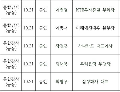 2019년 정무위 종합감사 금융부문 증인 명단(10월 3일 17시 기준). 민병두 위원장실 제공